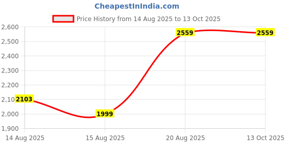 tatacliq.com Rare Rabbit Black Cotton Flared Fit Printed Shirt rare rabbit Price History Graph from 14 Aug 2025 to 13 Oct 2025
