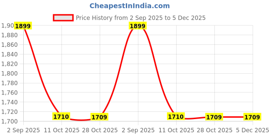 tatacliq.com Rare Rabbit Black Cotton Flared Fit Solid T-Shirt rare rabbit Price History Graph from 2 Sep 2025 to 5 Dec 2025