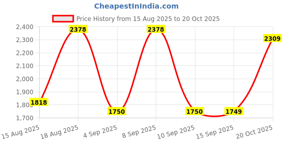 tatacliq.com Rare Rabbit Black Cotton Regular Fit Embroidered Shirt rare rabbit Price History Graph from 15 Aug 2025 to 20 Oct 2025