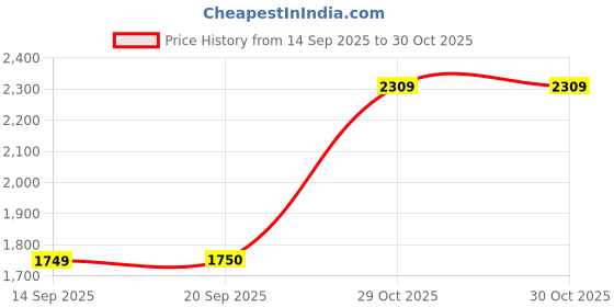 tatacliq.com Rare Rabbit Black Cotton Regular Fit Embroidered Shirt rare rabbit Price History Graph from 14 Sep 2025 to 29 Oct 2025