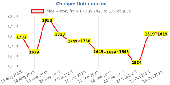 tatacliq.com Rare Rabbit Black Cotton Regular Fit Printed Shirt rare rabbit Price History Graph from 13 Aug 2025 to 13 Oct 2025