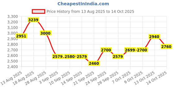 tatacliq.com Rare Rabbit Black Cotton Regular Fit Solid Jeans rare rabbit Price History Graph from 13 Aug 2025 to 14 Oct 2025