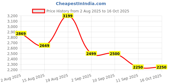 tatacliq.com Rare Rabbit Black Cotton Regular Fit Solid Jeans rare rabbit Price History Graph from 2 Aug 2025 to 15 Oct 2025