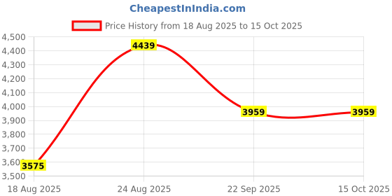tatacliq.com Rare Rabbit Black Cotton Regular Fit Solid Jeans rare rabbit Price History Graph from 18 Aug 2025 to 15 Oct 2025