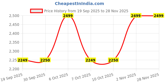 tatacliq.com Rare Rabbit Black Cotton Regular Fit Solid Jeans rare rabbit Price History Graph from 19 Sep 2025 to 27 Nov 2025