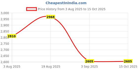 tatacliq.com Rare Rabbit Black Cotton Regular Fit Solid Joggers rare rabbit Price History Graph from 3 Aug 2025 to 15 Oct 2025