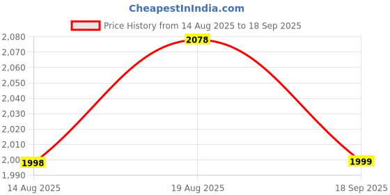 tatacliq.com Rare Rabbit Black Cotton Regular Fit Solid Polo T-Shirt rare rabbit Price History Graph from 14 Aug 2025 to 18 Sep 2025