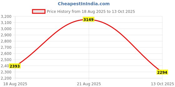 tatacliq.com Rare Rabbit Black Cotton Regular Fit Solid Shirt rare rabbit Price History Graph from 18 Aug 2025 to 13 Oct 2025