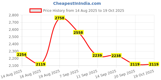 tatacliq.com Rare Rabbit Black Cotton Regular Fit Solid Shirt rare rabbit Price History Graph from 14 Aug 2025 to 18 Oct 2025