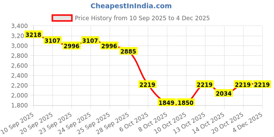 tatacliq.com Rare Rabbit Black Cotton Solid Regular Fit T-Shirt rare rabbit Price History Graph from 10 Sep 2025 to 4 Dec 2025