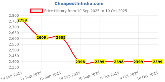 tatacliq.com Rare Rabbit Black Cotton Solid Regular Fit Trackpants rare rabbit Price History Graph from 10 Sep 2025 to 10 Oct 2025