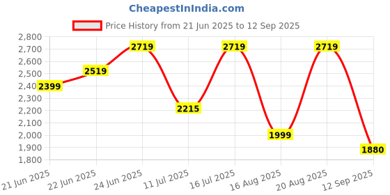 tatacliq.com Rare Rabbit Black Oversized Abstract Shirt rare rabbit Price History Graph from 21 Jun 2025 to 12 Sep 2025