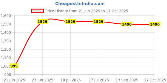 tatacliq.com Rare Rabbit Black Oversized Embroidered T-Shirt rare rabbit Price History Graph from 21 Jun 2025 to 15 Oct 2025