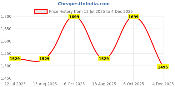 tatacliq.com Rare Rabbit Black Oversized Embroidered T-Shirt rare rabbit Price History Graph from 12 Jul 2025 to 4 Dec 2025