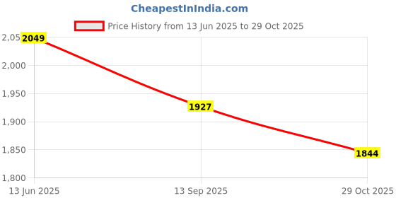 tatacliq.com Rare Rabbit Black Oversized Fit Graphic Shorts rare rabbit Price History Graph from 13 Jun 2025 to 29 Oct 2025