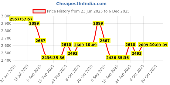 tatacliq.com Rare Rabbit Black Oversized Fit Printed Sweatshirt rare rabbit Price History Graph from 23 Jun 2025 to 6 Dec 2025
