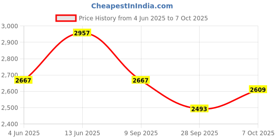 tatacliq.com Rare Rabbit Black Oversized Fit Printed Sweatshirt rare rabbit Price History Graph from 4 Jun 2025 to 7 Oct 2025