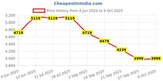 tatacliq.com Rare Rabbit Black Oversized Fit Solid Jacket rare rabbit Price History Graph from 4 Jun 2025 to 8 Oct 2025