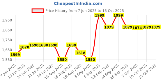 tatacliq.com Rare Rabbit Black Oversized Fit Solid Shorts rare rabbit Price History Graph from 7 Jun 2025 to 15 Oct 2025