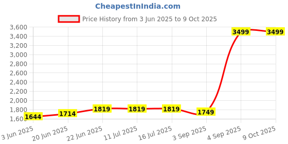 tatacliq.com Rare Rabbit Black Oversized Fit Solid Shorts rare rabbit Price History Graph from 3 Jun 2025 to 9 Oct 2025