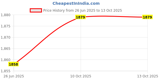 tatacliq.com Rare Rabbit Black Oversized Fit Solid Shorts rare rabbit Price History Graph from 26 Jun 2025 to 13 Oct 2025