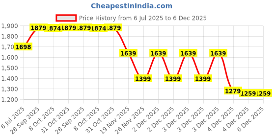 tatacliq.com Rare Rabbit Black Oversized Fit Solid Shorts rare rabbit Price History Graph from 6 Jul 2025 to 5 Dec 2025