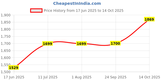 tatacliq.com Rare Rabbit Black Oversized Graphic T-Shirt rare rabbit Price History Graph from 17 Jun 2025 to 14 Oct 2025