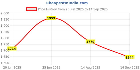 tatacliq.com Rare Rabbit Black Oversized Graphic T-Shirt rare rabbit Price History Graph from 20 Jun 2025 to 14 Sep 2025