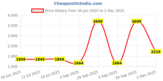 tatacliq.com Rare Rabbit Black Oversized Graphic T-Shirt rare rabbit Price History Graph from 30 Jun 2025 to 2 Dec 2025
