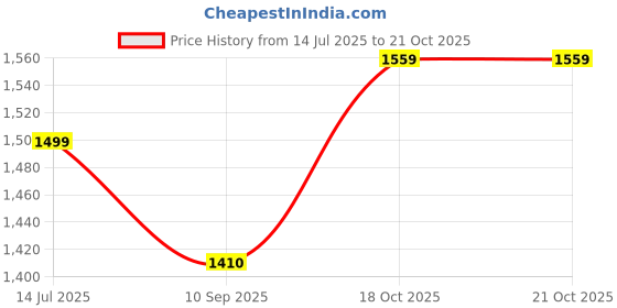 tatacliq.com Rare Rabbit Black Oversized Graphic T-Shirt rare rabbit Price History Graph from 14 Jul 2025 to 21 Oct 2025