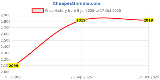 tatacliq.com Rare Rabbit Black Oversized Typography T-Shirt rare rabbit Price History Graph from 9 Jul 2025 to 15 Oct 2025