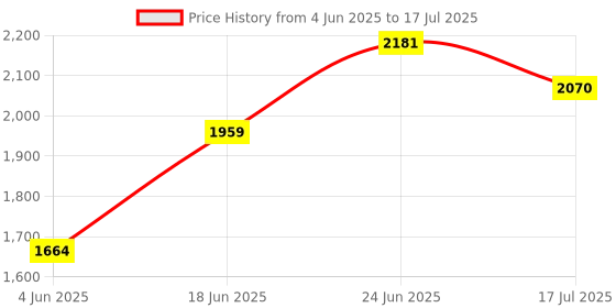 tatacliq.com Rare Rabbit Black Regular Fit Abstract Shirt rare rabbit Price History Graph from 4 Jun 2025 to 17 Jul 2025
