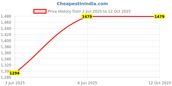 tatacliq.com Rare Rabbit Black Regular Fit Abstract Shirt rare rabbit Price History Graph from 3 Jun 2025 to 12 Oct 2025