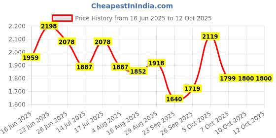 tatacliq.com Rare Rabbit Black Regular Fit Abstract Shirt rare rabbit Price History Graph from 16 Jun 2025 to 12 Oct 2025