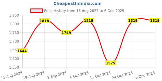 tatacliq.com Rare Rabbit Black Regular Fit Abstract Shirt rare rabbit Price History Graph from 15 Aug 2025 to 5 Dec 2025