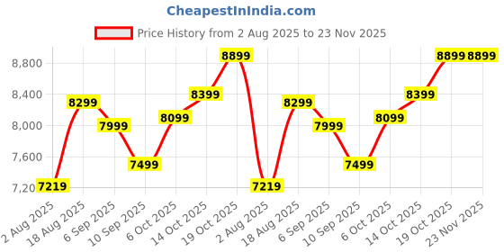 tatacliq.com Rare Rabbit Black Regular Fit Checked Blazer rare rabbit Price History Graph from 2 Aug 2025 to 22 Nov 2025