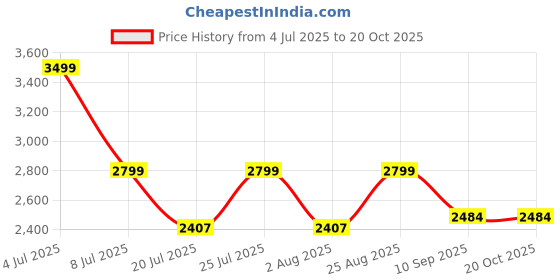 tatacliq.com Rare Rabbit Black Regular Fit Checks Shirt rare rabbit Price History Graph from 4 Jul 2025 to 20 Oct 2025