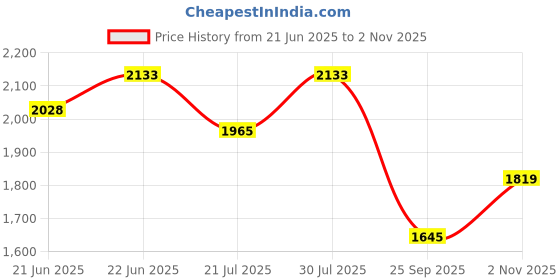 tatacliq.com Rare Rabbit Black Regular Fit Checks Shirt rare rabbit Price History Graph from 21 Jun 2025 to 2 Nov 2025