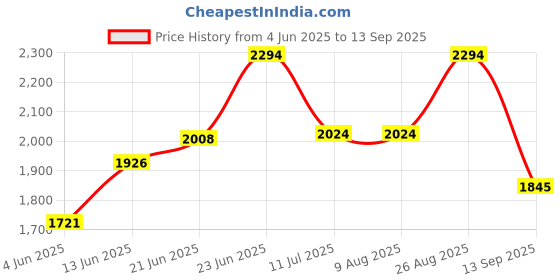 tatacliq.com Rare Rabbit Black Regular Fit Checks Shirt rare rabbit Price History Graph from 4 Jun 2025 to 13 Sep 2025
