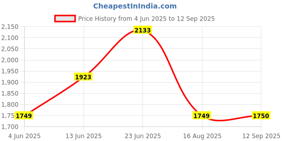 tatacliq.com Rare Rabbit Black Regular Fit Checks Shirt rare rabbit Price History Graph from 4 Jun 2025 to 12 Sep 2025