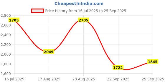 tatacliq.com Rare Rabbit Black Regular Fit Checks Shirt rare rabbit Price History Graph from 16 Jul 2025 to 25 Sep 2025