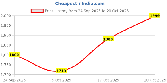 tatacliq.com Rare Rabbit Black Regular Fit Checks Shirt rare rabbit Price History Graph from 24 Sep 2025 to 20 Oct 2025