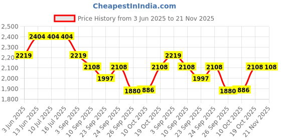 tatacliq.com Rare Rabbit Black Regular Fit Colorblock Sweatshirt rare rabbit Price History Graph from 3 Jun 2025 to 20 Nov 2025