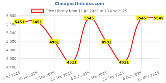 tatacliq.com Rare Rabbit Black Regular Fit Embroidered Jacket rare rabbit Price History Graph from 11 Jul 2025 to 19 Nov 2025
