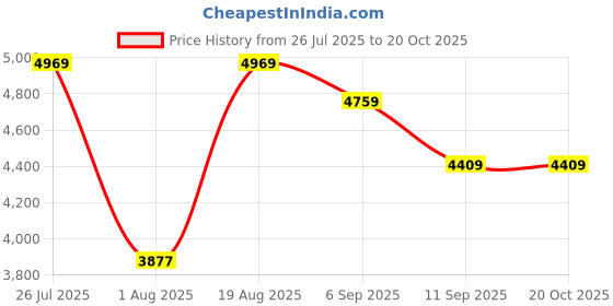 tatacliq.com Rare Rabbit Black Regular Fit Embroidered Shirt rare rabbit Price History Graph from 26 Jul 2025 to 20 Oct 2025