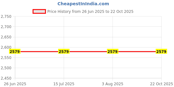 tatacliq.com Rare Rabbit Black Regular Fit Embroidered Sweatshirt rare rabbit Price History Graph from 26 Jun 2025 to 22 Oct 2025