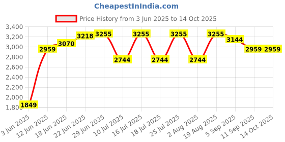 tatacliq.com Rare Rabbit Black Regular Fit Embroidered Sweatshirt rare rabbit Price History Graph from 3 Jun 2025 to 13 Oct 2025