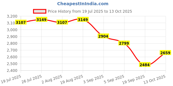 tatacliq.com Rare Rabbit Black Regular Fit Embroidered Sweatshirt rare rabbit Price History Graph from 19 Jul 2025 to 13 Oct 2025