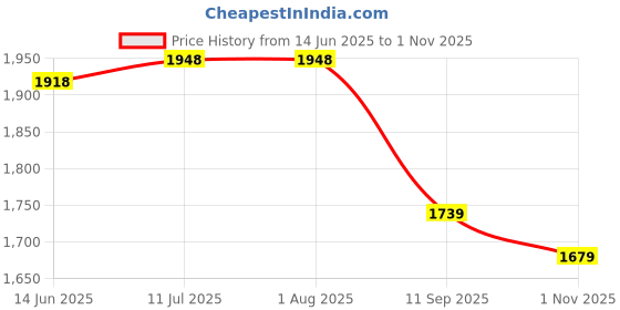 tatacliq.com Rare Rabbit Black Regular Fit Floral Shirt rare rabbit Price History Graph from 14 Jun 2025 to 1 Nov 2025