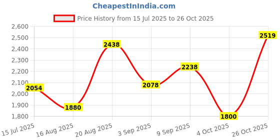 tatacliq.com Rare Rabbit Black Regular Fit Floral Shirt rare rabbit Price History Graph from 15 Jul 2025 to 26 Oct 2025